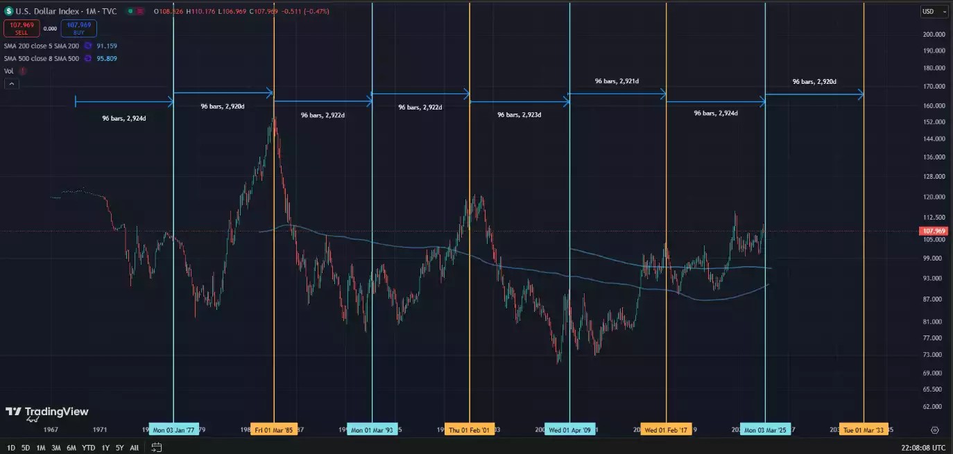 DXY 16-Year Cycles February 2025